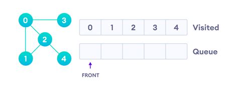 c++ stl graph|BFS Graph Algorithm(With code in C, C++, Java and .